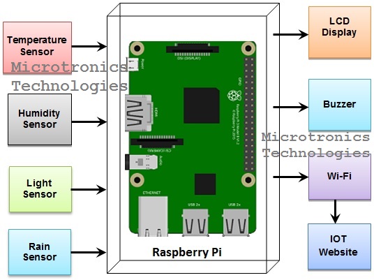 Raspberry Pi based Weather Monitoring using IOT