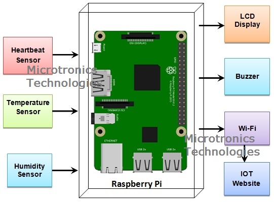 IOT Based ICU Patient Monitoring System