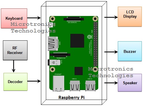 Raspberry Pi Speaking Bus Stop Reminder