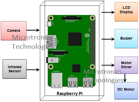 Vehicle Number Plate Recognition using Raspberry Pi