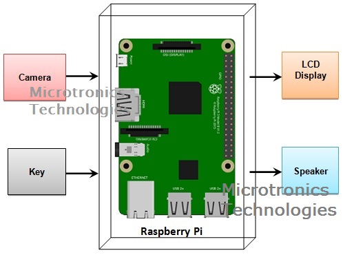 Reader for Blind using Raspberry Pi