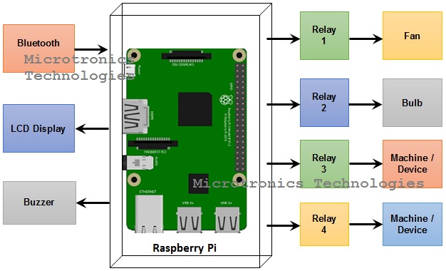 Raspberry Pi Home Automation Project Microtronics