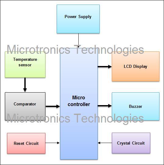 Microcontroller based Overheat detector using Temperature sensor with Buzzer indication