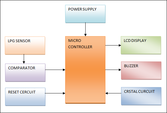 Low cost LPG leakage detector with buzzer indication using Microcontroller