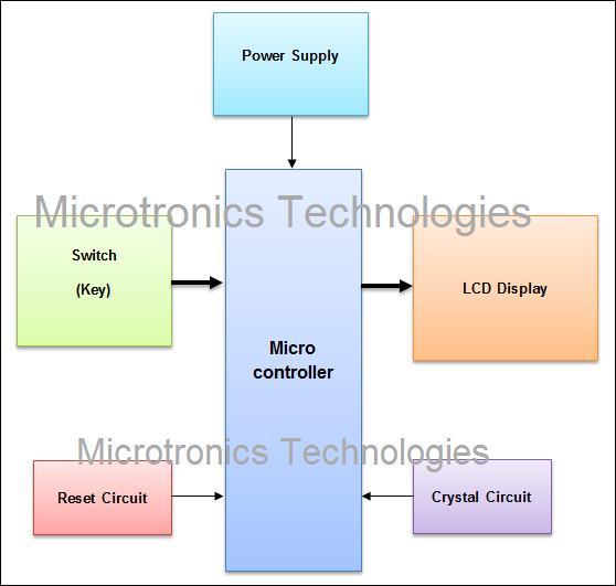 Microcontroller based Moving Message Display On LCD