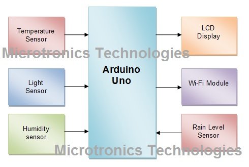 IOT Weather Reporting System Project